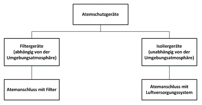 Abb. 3: Einteilung der Atemschutzgeräte