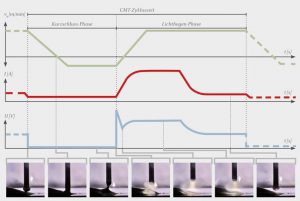 CMT-Prozessablauf mit Drahtvorschub, Strom und Spannung