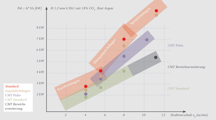 Erweiterung des Prozessfensters von CMT und CMT Pulse mit höherer Dynamik