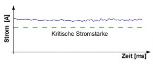 MIG-Schweißen Klassischer Sprühlichtbogen