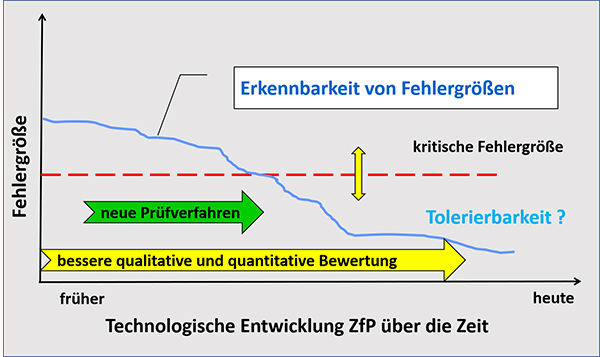 Erkennbarkeit von Fehlergrößen – technologische Entwicklung