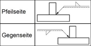 Zeichnerische Darstellung von Schweißverbindungen Pfeil- und Gegenseite nach „A“