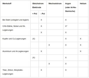 Wolfram-Inertgasschweißen: DVS-Merkblatt 0920