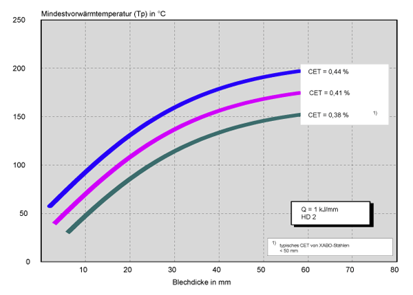 hochfeste Feinkornbaustähle, Mindestvorwärm- und Zwischenlagentemperatur beim Schutzgasschweißen