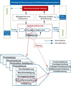 Qualitätsmanagement Anforderungen Schweißen Schweißplanung Prozessansatz Qualitätsmanagementsystem
