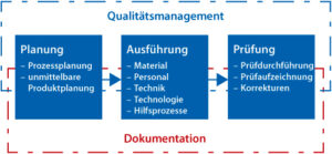 Qualitätsmanagement Anforderungen Schweißen Ablauf Produktherstellung