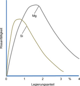 Werkstoffe für das Laserstrahlschweißen: Rissempfindlichkeit bei Aluminiumlegierungen