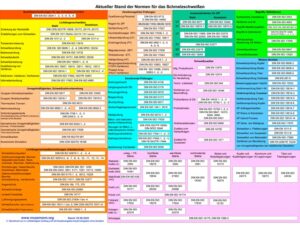 Normenübersicht Schmelzschweißen